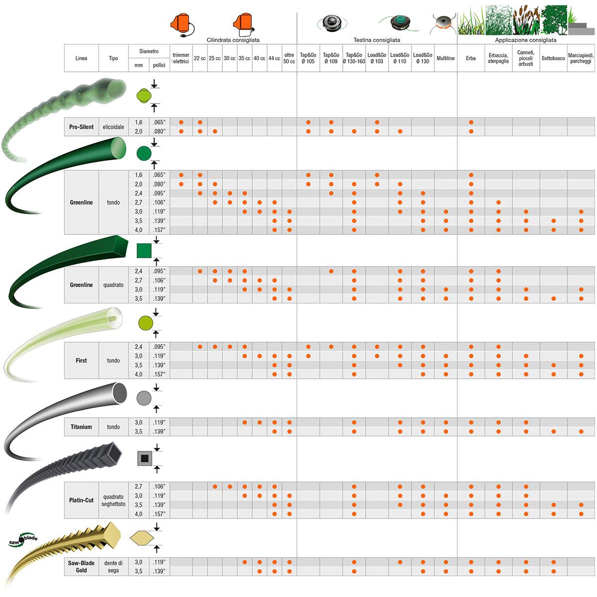 Accessori per decespugliatori Filo elicoidale Pro-Silent_2 | Oleo-Mac